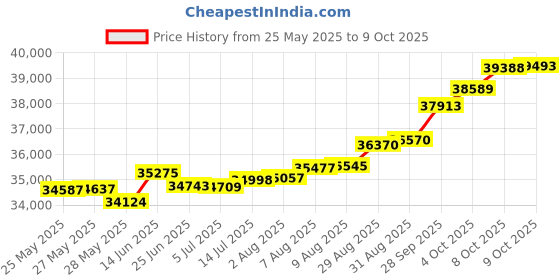 tatacliq.com Kisna Diamond & Gold Jewellery Amelia 18k (750) Diamond & Gold Ring For Women kisna diamond & gold jewellery Price History Graph from 25 May 2025 to 9 Oct 2025