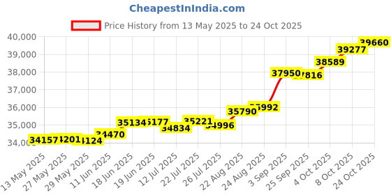 tatacliq.com Kisna Diamond & Gold Jewellery Amelia 18k (750) Diamond & Gold Ring For Women kisna diamond & gold jewellery Price History Graph from 13 May 2025 to 24 Oct 2025