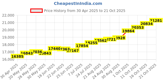 tatacliq.com Kisna Diamond & Gold Jewellery Amelia for her 14k (585) Diamond & Gold Ring For Women kisna diamond & gold jewellery Price History Graph from 30 Apr 2025 to 21 Oct 2025
