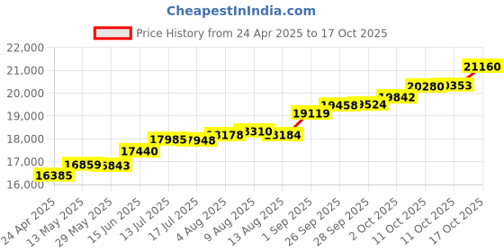 tatacliq.com Kisna Diamond & Gold Jewellery Amelia for her 14k (585) Diamond & Gold Ring For Women kisna diamond & gold jewellery Price History Graph from 24 Apr 2025 to 17 Oct 2025