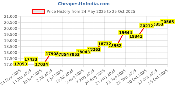 tatacliq.com Kisna Diamond & Gold Jewellery Amelia for her 14k (585) Diamond & Gold Ring For Women kisna diamond & gold jewellery Price History Graph from 24 May 2025 to 25 Oct 2025