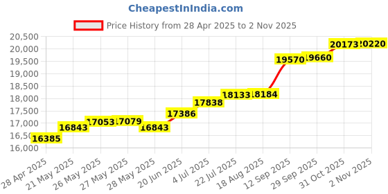 tatacliq.com Kisna Diamond & Gold Jewellery Amelia for her 14k (585) Diamond & Gold Ring For Women kisna diamond & gold jewellery Price History Graph from 28 Apr 2025 to 2 Nov 2025