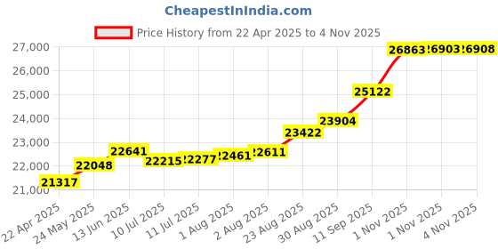 tatacliq.com Kisna Diamond & Gold Jewellery Amelia for her 18k (750) Diamond & Gold Ring For Women kisna diamond & gold jewellery Price History Graph from 22 Apr 2025 to 1 Nov 2025
