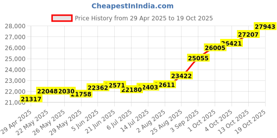tatacliq.com Kisna Diamond & Gold Jewellery Amelia for her 18k (750) Diamond & Gold Ring For Women kisna diamond & gold jewellery Price History Graph from 29 Apr 2025 to 19 Oct 2025
