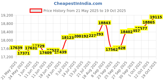 tatacliq.com Kisna Diamond & Gold Jewellery Amira 14k (585) Diamond & Gold Ring For Women kisna diamond & gold jewellery Price History Graph from 21 May 2025 to 19 Oct 2025