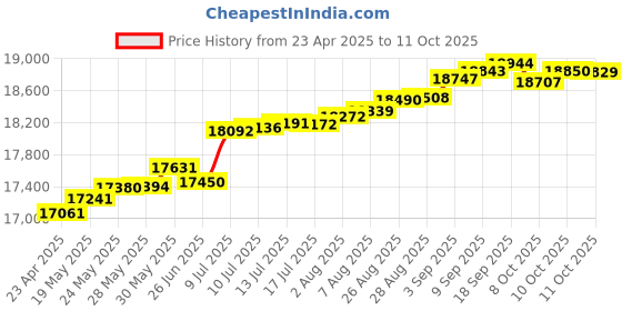 tatacliq.com Kisna Diamond & Gold Jewellery Amira 14k (585) Diamond & Gold Ring For Women kisna diamond & gold jewellery Price History Graph from 23 Apr 2025 to 11 Oct 2025