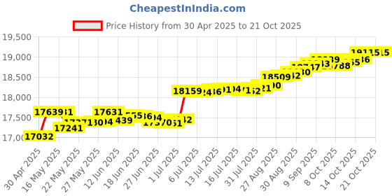 tatacliq.com Kisna Diamond & Gold Jewellery Amira 14k (585) Diamond & Gold Ring For Women kisna diamond & gold jewellery Price History Graph from 30 Apr 2025 to 21 Oct 2025