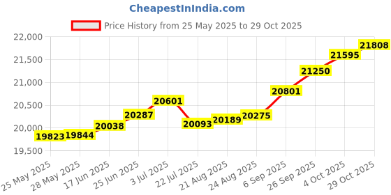 tatacliq.com Kisna Diamond & Gold Jewellery Amira 18k (750) Diamond & Gold Ring For Women kisna diamond & gold jewellery Price History Graph from 25 May 2025 to 29 Oct 2025