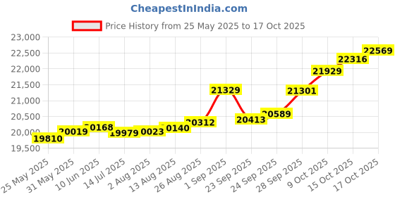 tatacliq.com Kisna Diamond & Gold Jewellery Amira 18k (750) Diamond & Gold Ring For Women kisna diamond & gold jewellery Price History Graph from 25 May 2025 to 17 Oct 2025