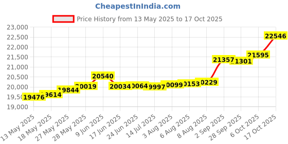 tatacliq.com Kisna Diamond & Gold Jewellery Amira 18k (750) Diamond & Gold Ring For Women kisna diamond & gold jewellery Price History Graph from 13 May 2025 to 17 Oct 2025