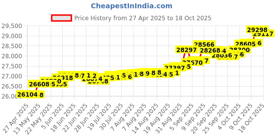tatacliq.com Kisna Diamond & Gold Jewellery Amora 14k (585) Diamond & Gold Ring For Women kisna diamond & gold jewellery Price History Graph from 27 Apr 2025 to 18 Oct 2025