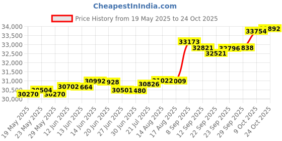 tatacliq.com Kisna Diamond & Gold Jewellery Amora 18k (750) Diamond & Gold Ring For Women kisna diamond & gold jewellery Price History Graph from 19 May 2025 to 24 Oct 2025