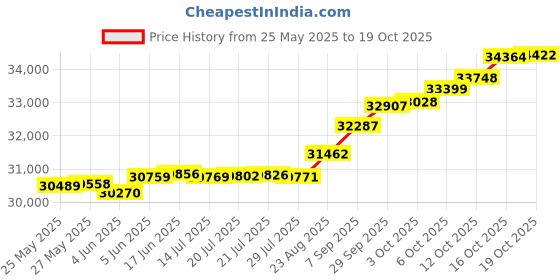 tatacliq.com Kisna Diamond & Gold Jewellery Amora 18k (750) Diamond & Gold Ring For Women kisna diamond & gold jewellery Price History Graph from 25 May 2025 to 19 Oct 2025