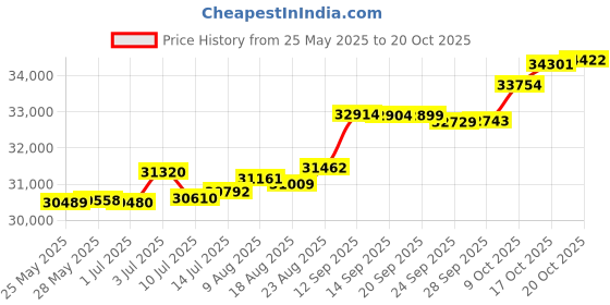 tatacliq.com Kisna Diamond & Gold Jewellery Amora 18k (750) Diamond & Gold Ring For Women kisna diamond & gold jewellery Price History Graph from 25 May 2025 to 20 Oct 2025