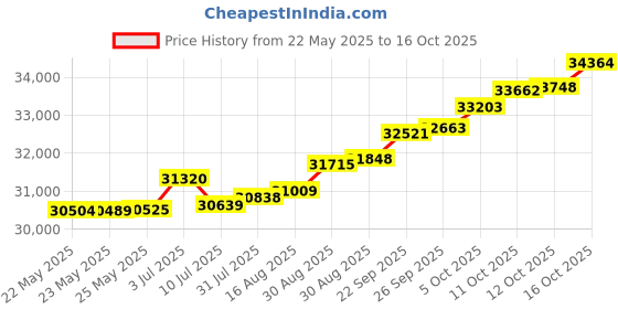 tatacliq.com Kisna Diamond & Gold Jewellery Amora 18k (750) Diamond & Gold Ring For Women kisna diamond & gold jewellery Price History Graph from 22 May 2025 to 16 Oct 2025