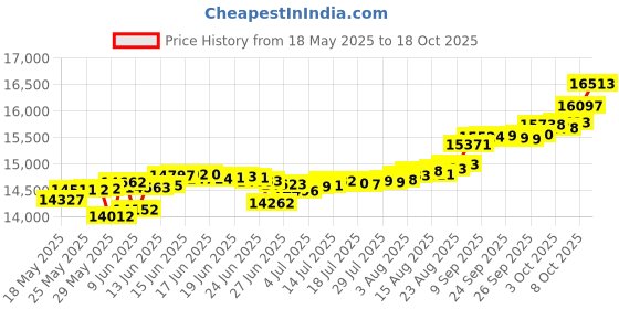 tatacliq.com Kisna Diamond & Gold Jewellery Amora for her 14k (585) Diamond & Gold Ring For Women kisna diamond & gold jewellery Price History Graph from 18 May 2025 to 18 Oct 2025