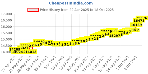 tatacliq.com Kisna Diamond & Gold Jewellery Amora for her 14k (585) Diamond & Gold Ring For Women kisna diamond & gold jewellery Price History Graph from 22 Apr 2025 to 18 Oct 2025