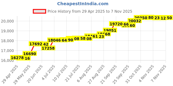tatacliq.com Kisna Diamond & Gold Jewellery Amora for her 18k (750) Diamond & Gold Ring For Women kisna diamond & gold jewellery Price History Graph from 29 Apr 2025 to 7 Nov 2025