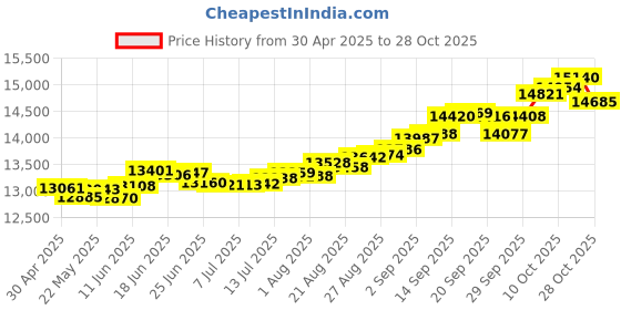 tatacliq.com Kisna Diamond & Gold Jewellery Amyra 18k (750) Diamond & Gold Ring For Women kisna diamond & gold jewellery Price History Graph from 30 Apr 2025 to 28 Oct 2025