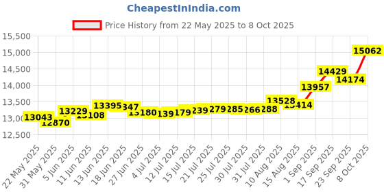tatacliq.com Kisna Diamond & Gold Jewellery Amyra 18k (750) Diamond & Gold Ring For Women kisna diamond & gold jewellery Price History Graph from 22 May 2025 to 8 Oct 2025