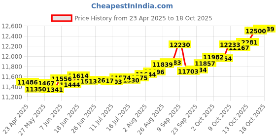 tatacliq.com Kisna Diamond & Gold Jewellery Andrea 14k (585) Diamond & Gold Ring For Women kisna diamond & gold jewellery Price History Graph from 23 Apr 2025 to 18 Oct 2025