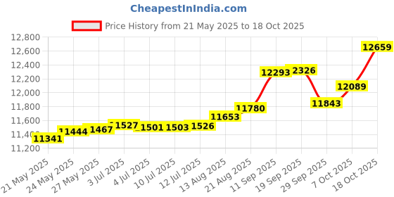 tatacliq.com Kisna Diamond & Gold Jewellery Andrea 14k (585) Diamond & Gold Ring For Women kisna diamond & gold jewellery Price History Graph from 21 May 2025 to 18 Oct 2025