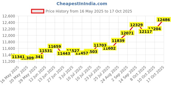 tatacliq.com Kisna Diamond & Gold Jewellery Andrea 14k (585) Diamond & Gold Ring For Women kisna diamond & gold jewellery Price History Graph from 16 May 2025 to 17 Oct 2025