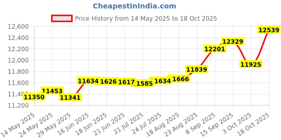 tatacliq.com Kisna Diamond & Gold Jewellery Andrea 14k (585) Diamond & Gold Ring For Women kisna diamond & gold jewellery Price History Graph from 14 May 2025 to 18 Oct 2025