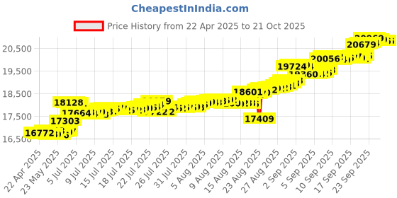 tatacliq.com Kisna Diamond & Gold Jewellery Andrea 14k Gold & Diamond Bracelet for Women kisna diamond & gold jewellery Price History Graph from 22 Apr 2025 to 20 Oct 2025