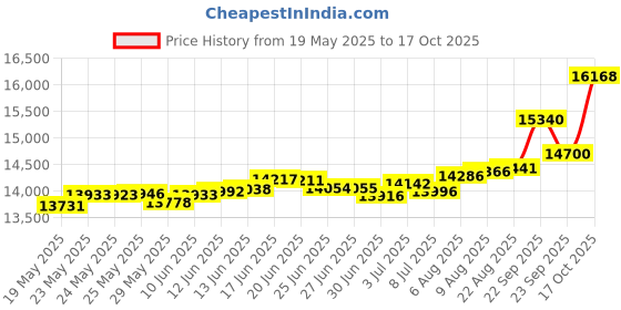 tatacliq.com Kisna Diamond & Gold Jewellery Andrea 18k (750) Diamond & Gold Ring For Women kisna diamond & gold jewellery Price History Graph from 19 May 2025 to 17 Oct 2025