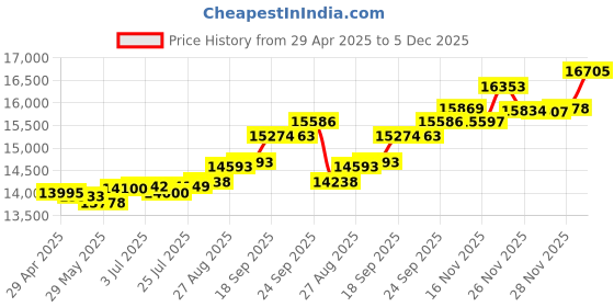 tatacliq.com Kisna Diamond & Gold Jewellery Andrea 18k (750) Diamond & Gold Ring For Women kisna diamond & gold jewellery Price History Graph from 29 Apr 2025 to 5 Dec 2025