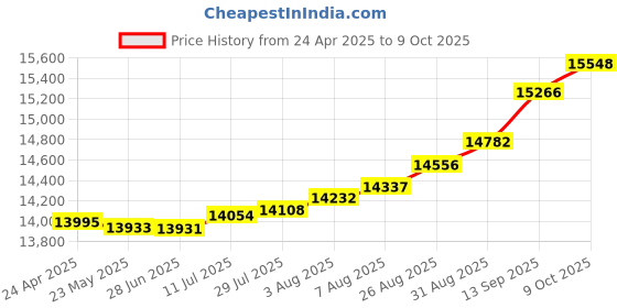 tatacliq.com Kisna Diamond & Gold Jewellery Andrea 18k (750) Diamond & Gold Ring For Women kisna diamond & gold jewellery Price History Graph from 24 Apr 2025 to 9 Oct 2025