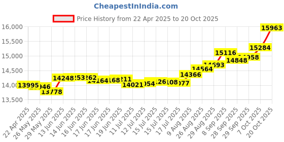 tatacliq.com Kisna Diamond & Gold Jewellery Andrea 18k (750) Diamond & Gold Ring For Women kisna diamond & gold jewellery Price History Graph from 22 Apr 2025 to 20 Oct 2025