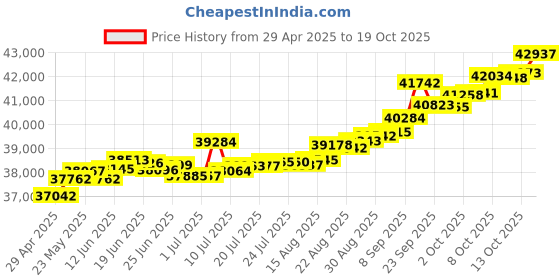 tatacliq.com Kisna Diamond & Gold Jewellery Andria 14k (585) Diamond & Gold Ring For Women kisna diamond & gold jewellery Price History Graph from 29 Apr 2025 to 19 Oct 2025