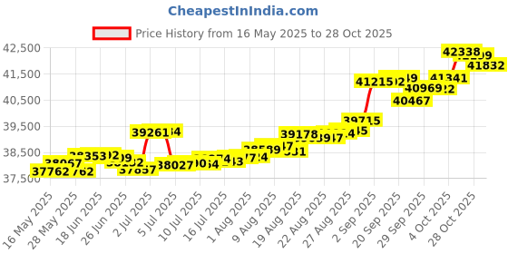 tatacliq.com Kisna Diamond & Gold Jewellery Andria 14k (585) Diamond & Gold Ring For Women kisna diamond & gold jewellery Price History Graph from 16 May 2025 to 28 Oct 2025
