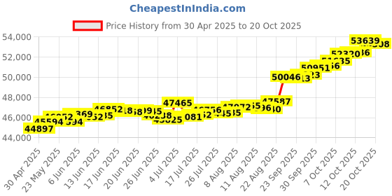 tatacliq.com Kisna Diamond & Gold Jewellery Andria 18k (750) Diamond & Gold Ring For Women kisna diamond & gold jewellery Price History Graph from 30 Apr 2025 to 19 Oct 2025