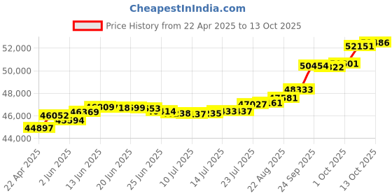 tatacliq.com Kisna Diamond & Gold Jewellery Andria 18k (750) Diamond & Gold Ring For Women kisna diamond & gold jewellery Price History Graph from 22 Apr 2025 to 13 Oct 2025