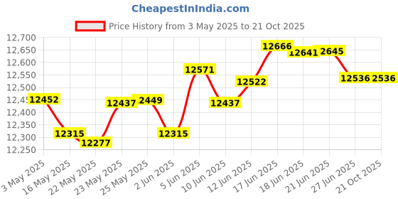 tatacliq.com Kisna Diamond & Gold Jewellery Anja 14k (585) Diamond & Gold Ring For Women kisna diamond & gold jewellery Price History Graph from 3 May 2025 to 21 Oct 2025