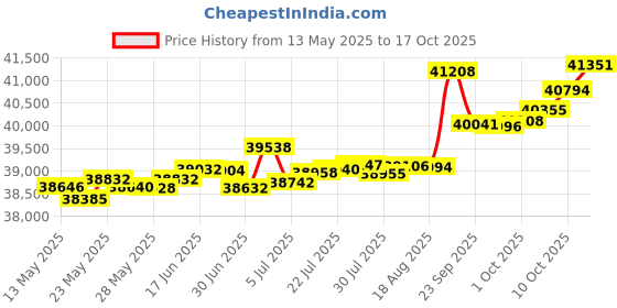 tatacliq.com Kisna Diamond & Gold Jewellery Anna 14k (585) Diamond & Gold Ring For Women kisna diamond & gold jewellery Price History Graph from 13 May 2025 to 17 Oct 2025