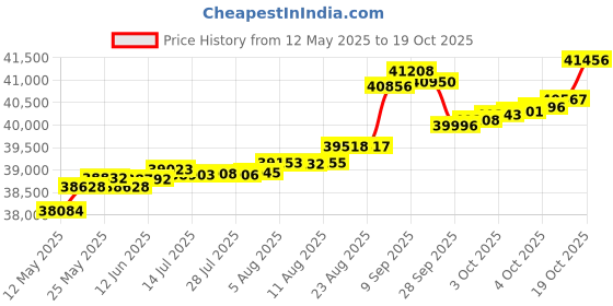 tatacliq.com Kisna Diamond & Gold Jewellery Anna 14k (585) Diamond & Gold Ring For Women kisna diamond & gold jewellery Price History Graph from 12 May 2025 to 19 Oct 2025
