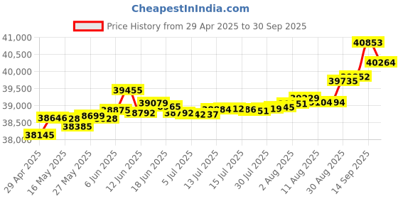 tatacliq.com Kisna Diamond & Gold Jewellery Anna 14k (585) Diamond & Gold Ring For Women kisna diamond & gold jewellery Price History Graph from 29 Apr 2025 to 30 Sep 2025