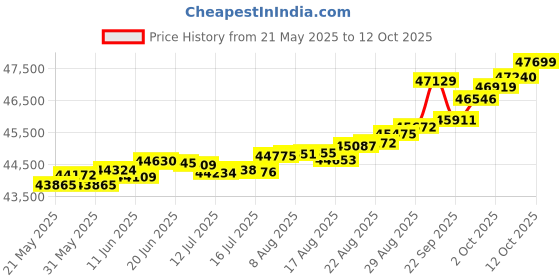 tatacliq.com Kisna Diamond & Gold Jewellery Anna 18k (750) Diamond & Gold Ring For Women kisna diamond & gold jewellery Price History Graph from 21 May 2025 to 12 Oct 2025