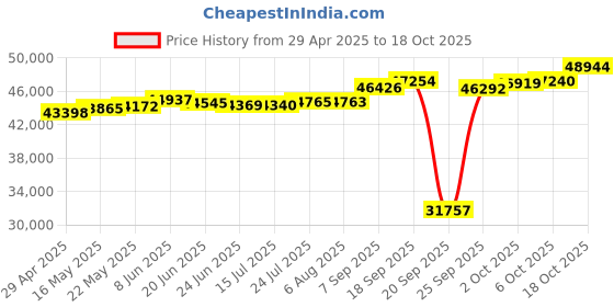 tatacliq.com Kisna Diamond & Gold Jewellery Anna 18k (750) Diamond & Gold Ring For Women kisna diamond & gold jewellery Price History Graph from 29 Apr 2025 to 18 Oct 2025