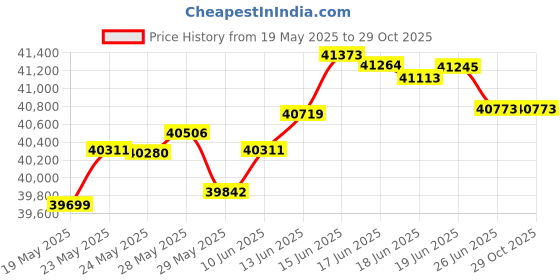 tatacliq.com Kisna Diamond & Gold Jewellery Anya For Her 18k (750) Diamond & Gold Ring For Women kisna diamond & gold jewellery Price History Graph from 19 May 2025 to 29 Oct 2025