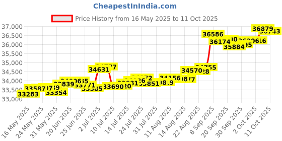 tatacliq.com Kisna Diamond & Gold Jewellery Ara 14k (585) Diamond & Gold Ring For Women kisna diamond & gold jewellery Price History Graph from 16 May 2025 to 11 Oct 2025