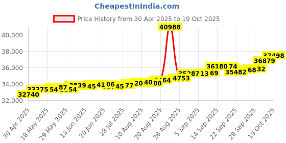 tatacliq.com Kisna Diamond & Gold Jewellery Ara 14k (585) Diamond & Gold Ring For Women kisna diamond & gold jewellery Price History Graph from 30 Apr 2025 to 19 Oct 2025