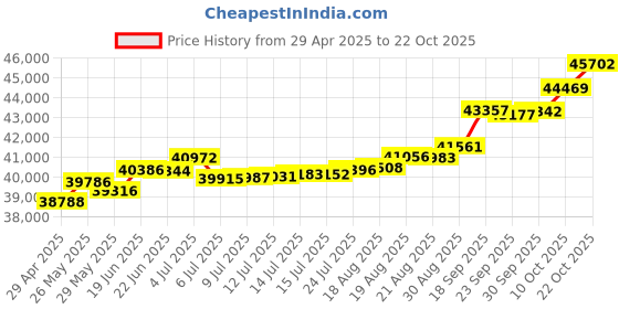 tatacliq.com Kisna Diamond & Gold Jewellery Ara 18k (750) Diamond & Gold Ring For Women kisna diamond & gold jewellery Price History Graph from 29 Apr 2025 to 22 Oct 2025
