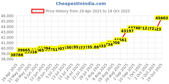 tatacliq.com Kisna Diamond & Gold Jewellery Ara 18k (750) Diamond & Gold Ring For Women kisna diamond & gold jewellery Price History Graph from 29 Apr 2025 to 19 Oct 2025