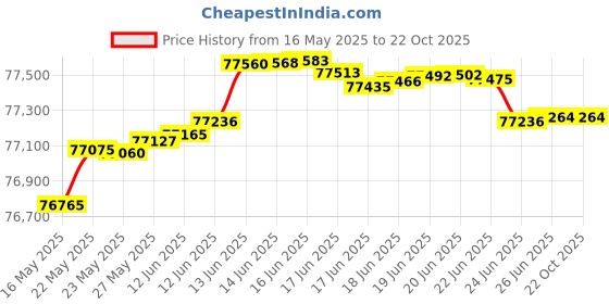 tatacliq.com Kisna Diamond & Gold Jewellery Arabella 14k (585) Diamond & Gold Ring For Women kisna diamond & gold jewellery Price History Graph from 16 May 2025 to 22 Oct 2025