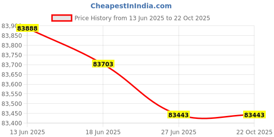 tatacliq.com Kisna Diamond & Gold Jewellery Arabella 18k (750) Diamond & Gold Ring For Women kisna diamond & gold jewellery Price History Graph from 13 Jun 2025 to 22 Oct 2025